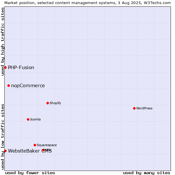Market position of nopCommerce vs. PHP-Fusion vs. WebsiteBaker CMS