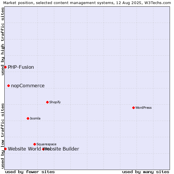Market position of nopCommerce vs. PHP-Fusion vs. Website World Website Builder