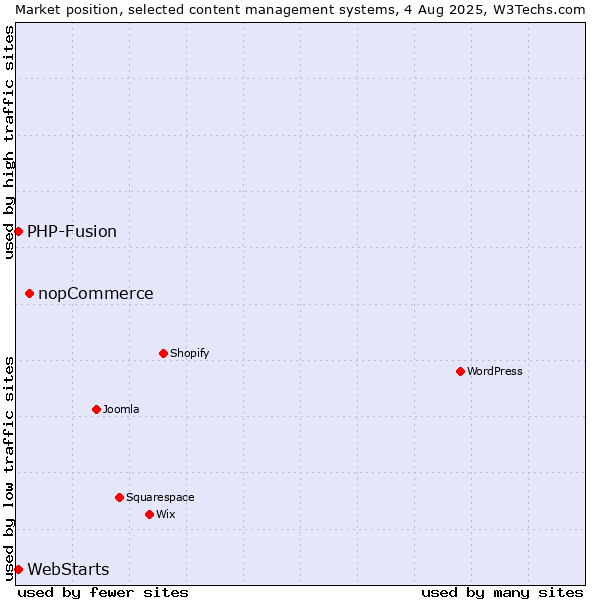 Market position of nopCommerce vs. PHP-Fusion vs. WebStarts