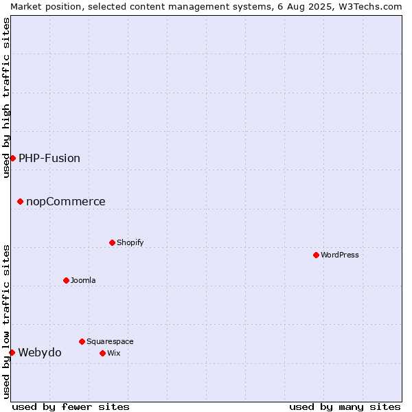 Market position of nopCommerce vs. PHP-Fusion vs. Webydo
