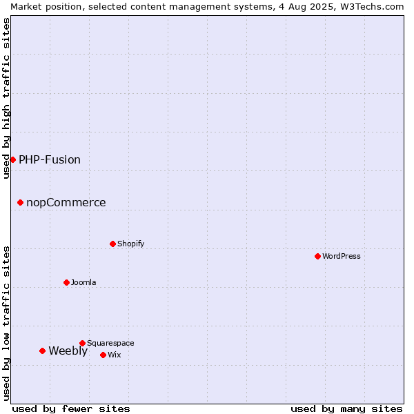 Market position of Weebly vs. nopCommerce vs. PHP-Fusion