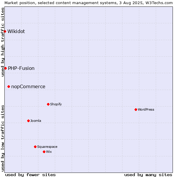 Market position of nopCommerce vs. PHP-Fusion vs. Wikidot