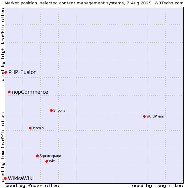 Market position of nopCommerce vs. PHP-Fusion vs. WikkaWiki
