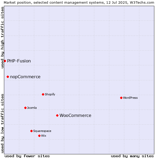 Market position of WooCommerce vs. nopCommerce vs. PHP-Fusion