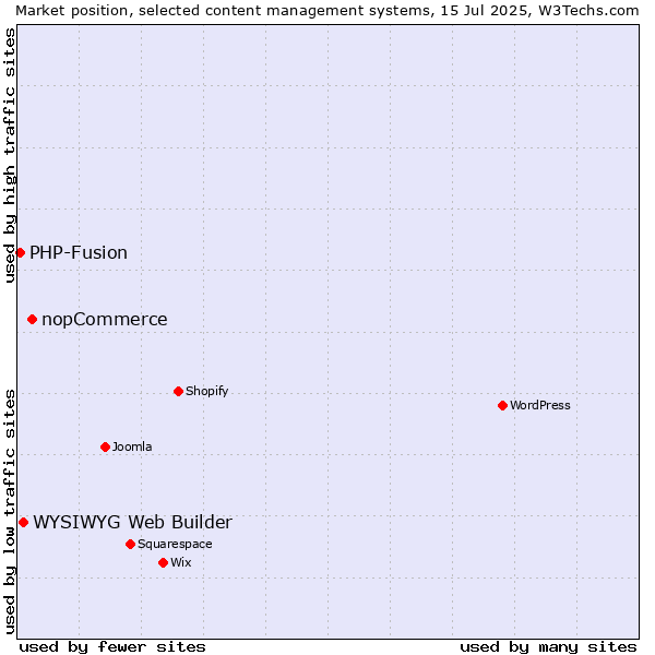 Market position of nopCommerce vs. WYSIWYG Web Builder vs. PHP-Fusion