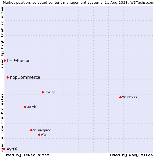 Market position of nopCommerce vs. PHP-Fusion vs. XynX