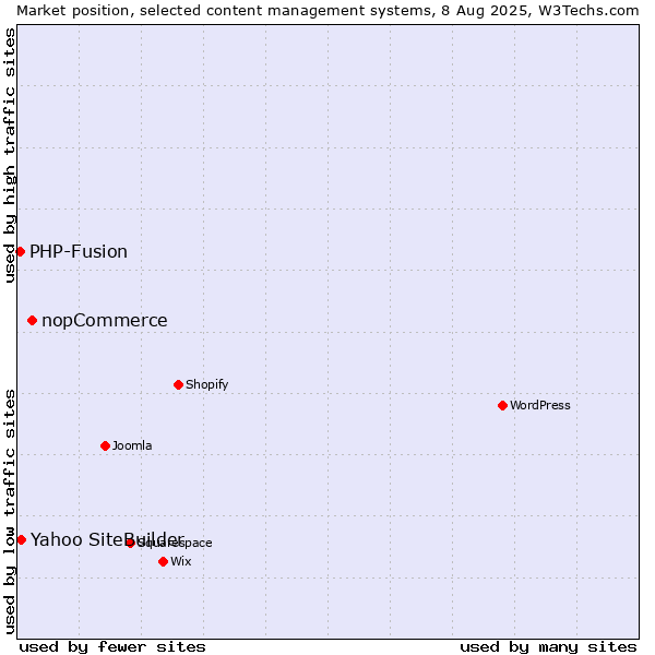 Market position of nopCommerce vs. Yahoo SiteBuilder vs. PHP-Fusion