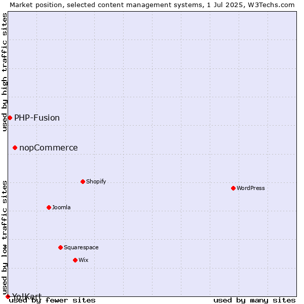 Market position of nopCommerce vs. PHP-Fusion vs. Yo!Kart