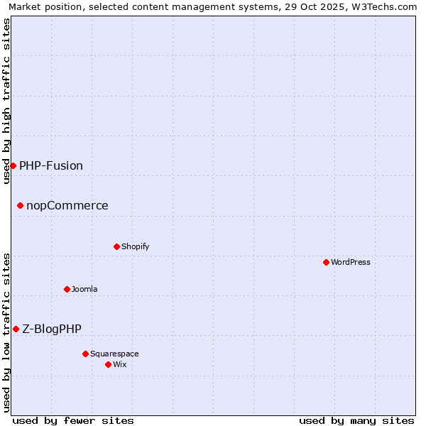 Market position of nopCommerce vs. Z-BlogPHP vs. PHP-Fusion