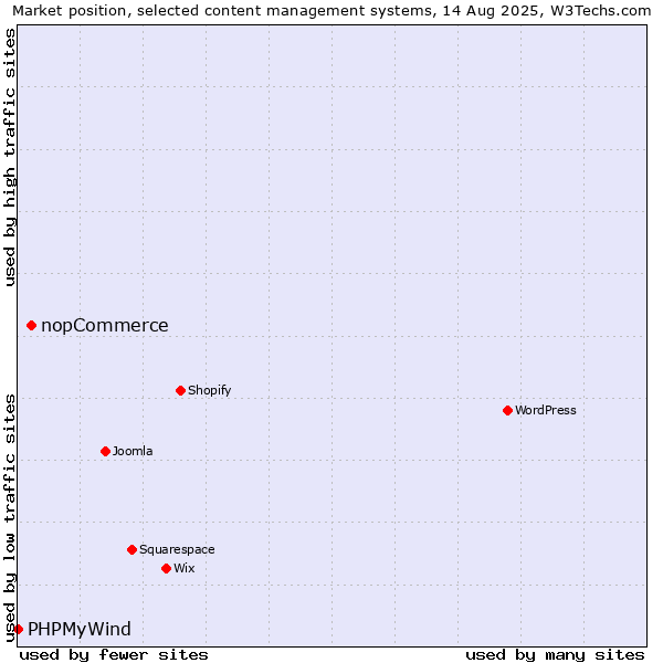 Market position of nopCommerce vs. PHPMyWind