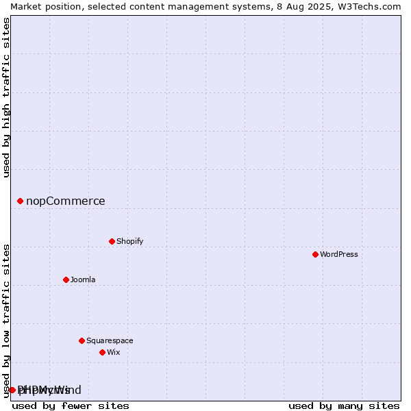 Market position of nopCommerce vs. phpwcms vs. PHPMyWind