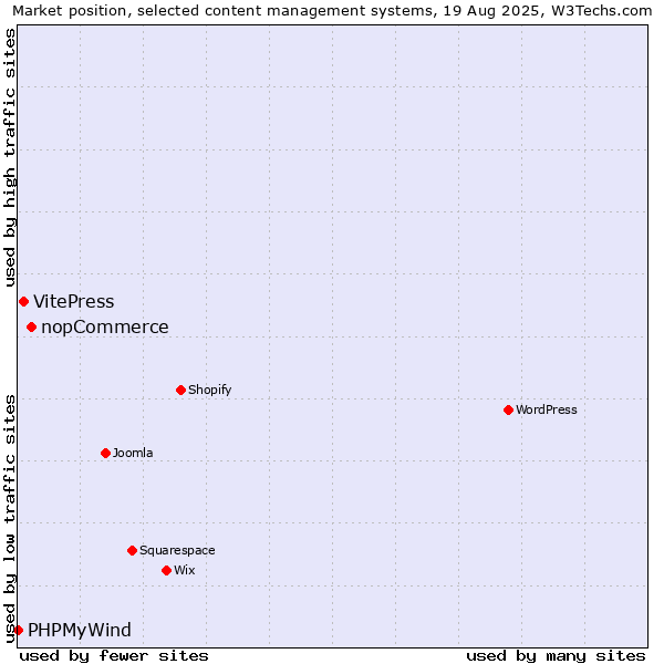 Market position of nopCommerce vs. VitePress vs. PHPMyWind