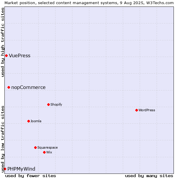 Market position of nopCommerce vs. VuePress vs. PHPMyWind