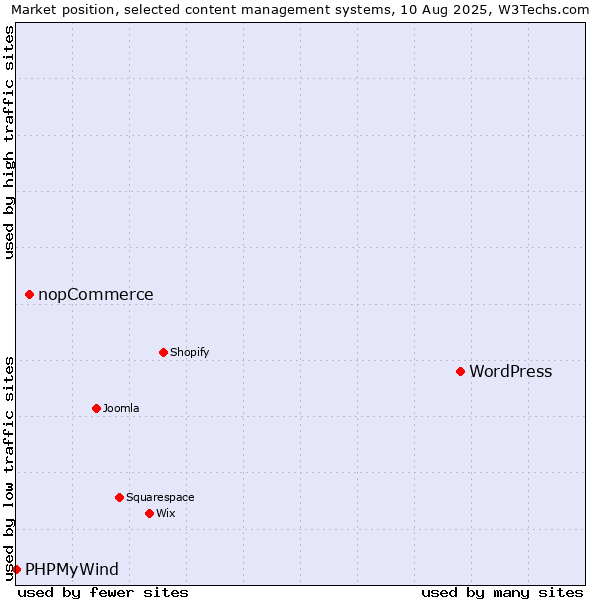 Market position of WordPress vs. nopCommerce vs. PHPMyWind