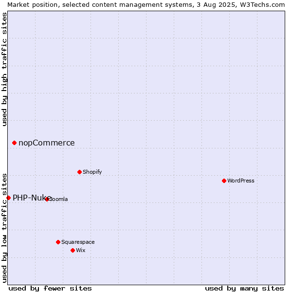 Market position of nopCommerce vs. PHP-Nuke