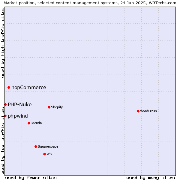 Market position of nopCommerce vs. PHP-Nuke vs. phpwind
