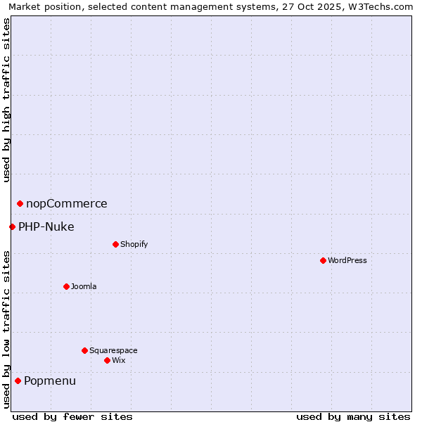 Market position of nopCommerce vs. Popmenu vs. PHP-Nuke