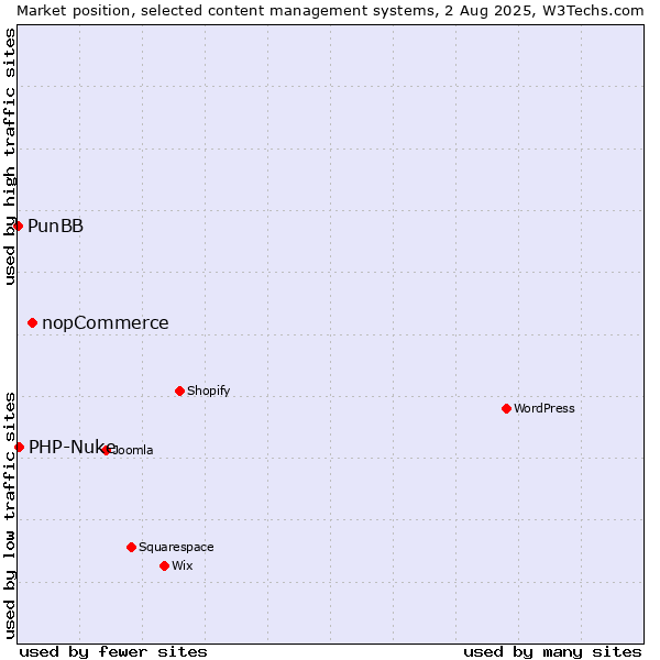 Market position of nopCommerce vs. PHP-Nuke vs. PunBB