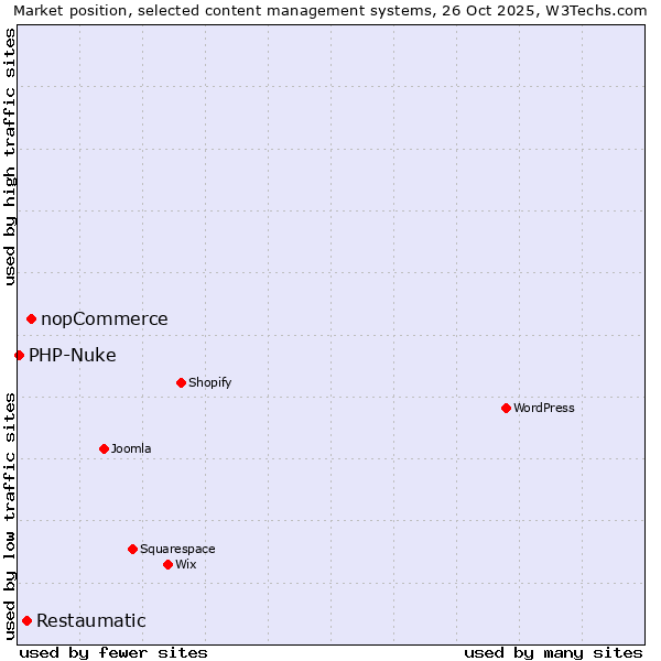 Market position of nopCommerce vs. Restaumatic vs. PHP-Nuke