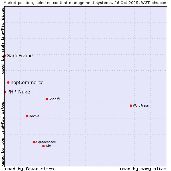 Market position of nopCommerce vs. PHP-Nuke vs. SageFrame