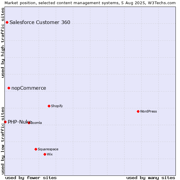 Market position of nopCommerce vs. Salesforce Customer 360 vs. PHP-Nuke