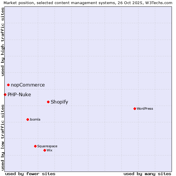 Market position of Shopify vs. nopCommerce vs. PHP-Nuke