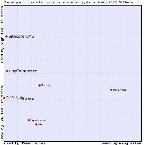 Market position of nopCommerce vs. Sitecore CMS vs. PHP-Nuke