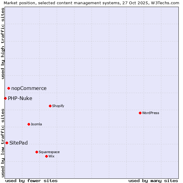 Market position of nopCommerce vs. SitePad vs. PHP-Nuke