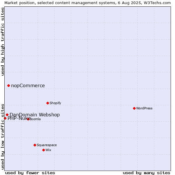 Market position of nopCommerce vs. DanDomain Webshop vs. PHP-Nuke