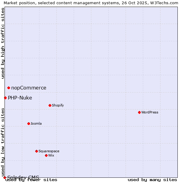 Market position of nopCommerce vs. PHP-Nuke vs. Solodev CMS