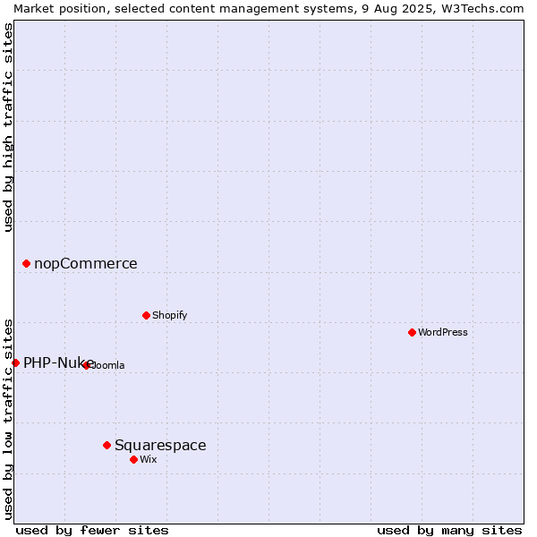 Market position of Squarespace vs. nopCommerce vs. PHP-Nuke