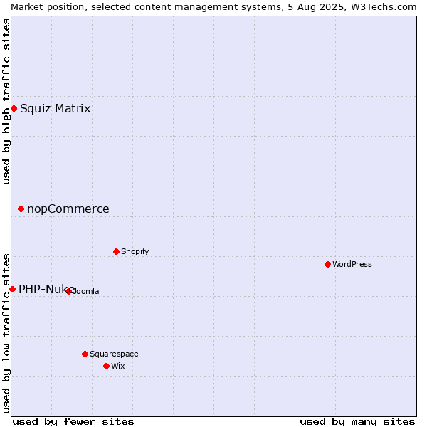 Market position of nopCommerce vs. Squiz Matrix vs. PHP-Nuke