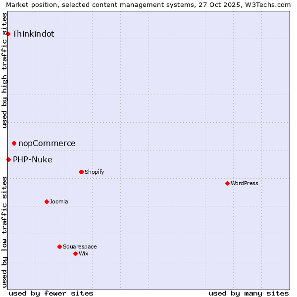 Market position of nopCommerce vs. PHP-Nuke vs. Thinkindot