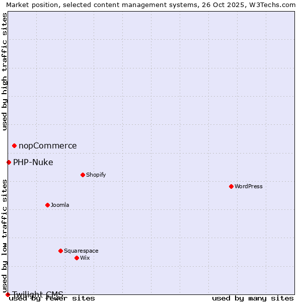 Market position of nopCommerce vs. PHP-Nuke vs. Twilight CMS