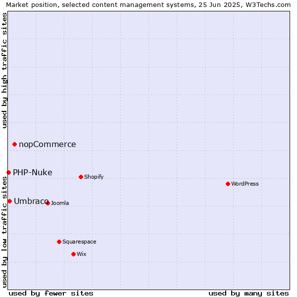 Market position of nopCommerce vs. Umbraco vs. PHP-Nuke