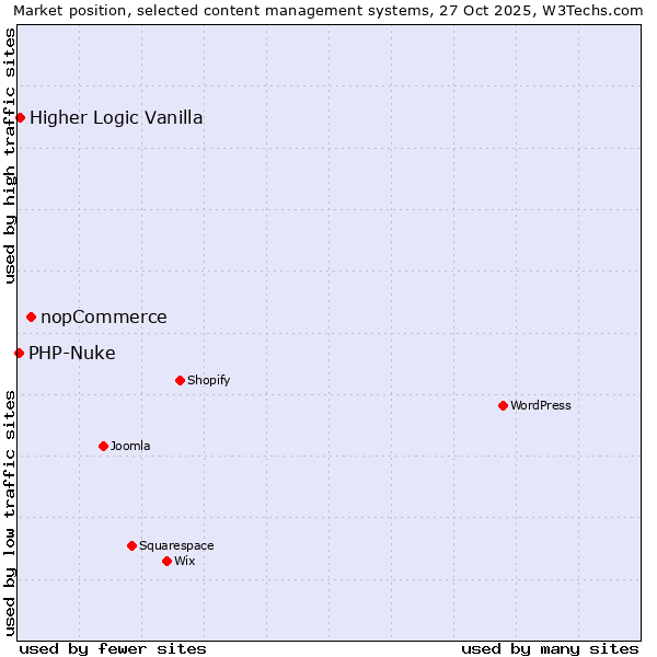 Market position of nopCommerce vs. Higher Logic Vanilla vs. PHP-Nuke