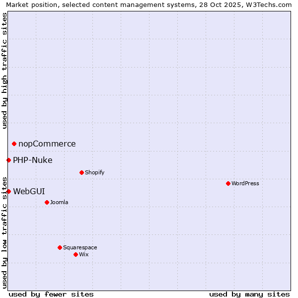 Market position of nopCommerce vs. WebGUI vs. PHP-Nuke