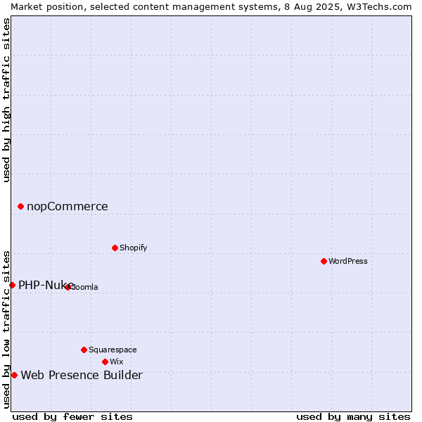 Market position of nopCommerce vs. Web Presence Builder vs. PHP-Nuke