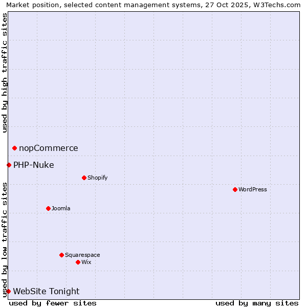 Market position of nopCommerce vs. PHP-Nuke vs. WebSite Tonight