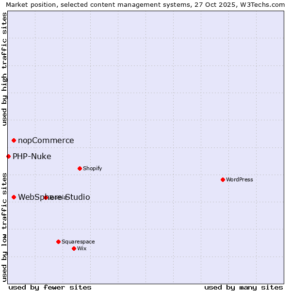 Market position of nopCommerce vs. WebSphere Studio vs. PHP-Nuke