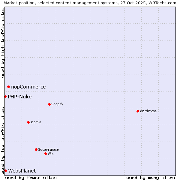 Market position of nopCommerce vs. WebsPlanet vs. PHP-Nuke