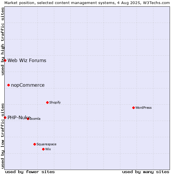 Market position of nopCommerce vs. PHP-Nuke vs. Web Wiz Forums