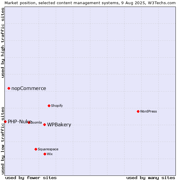 Market position of WPBakery vs. nopCommerce vs. PHP-Nuke