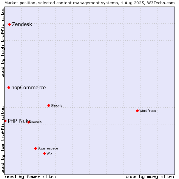 Market position of Zendesk vs. nopCommerce vs. PHP-Nuke