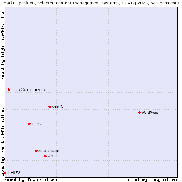 Market position of nopCommerce vs. PHPVibe