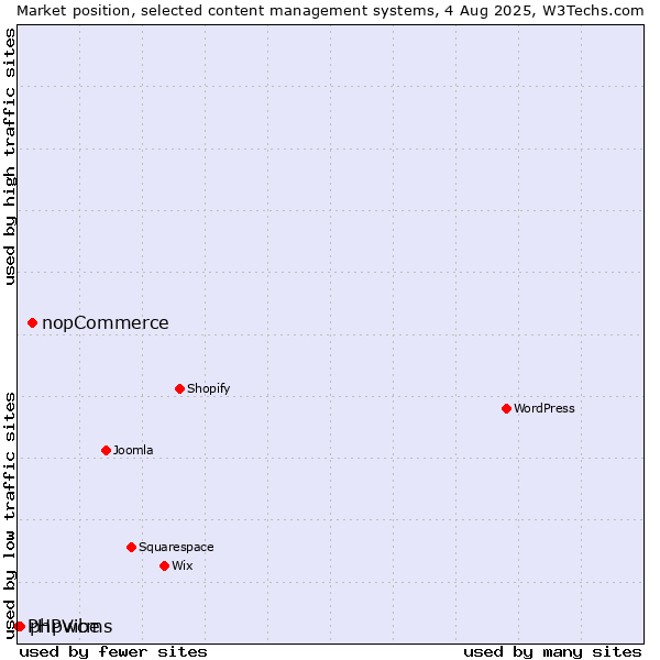 Market position of nopCommerce vs. phpwcms vs. PHPVibe