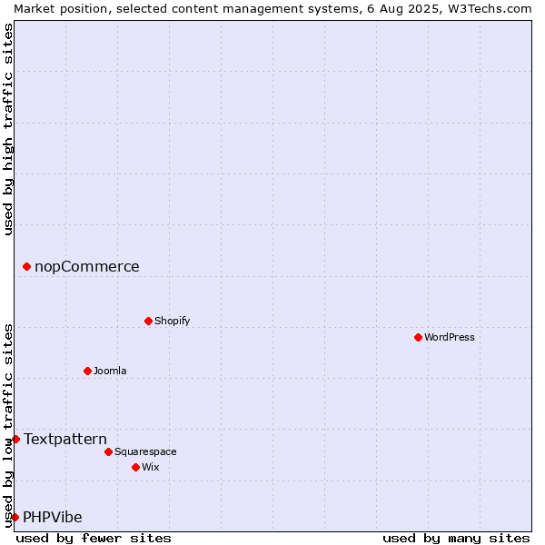 Market position of nopCommerce vs. Textpattern vs. PHPVibe