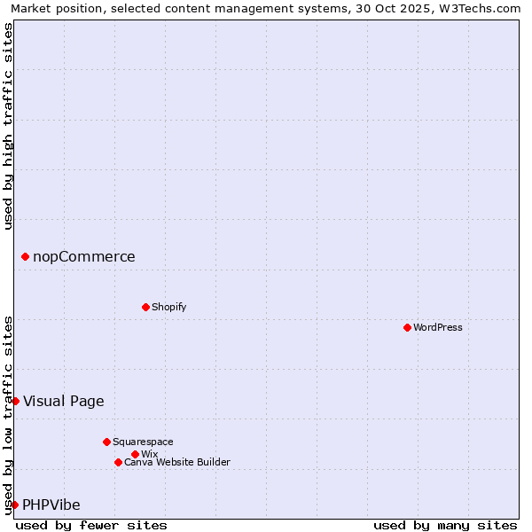 Market position of nopCommerce vs. Visual Page vs. PHPVibe