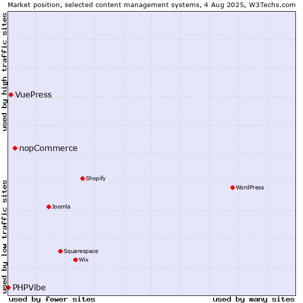 Market position of nopCommerce vs. VuePress vs. PHPVibe