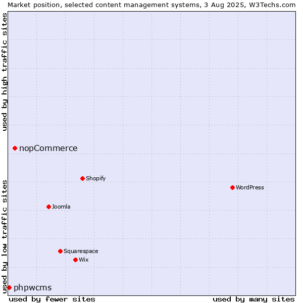 Market position of nopCommerce vs. phpwcms